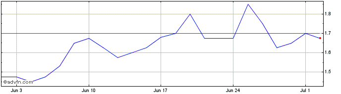 1 Month Genedrive Share Price Chart