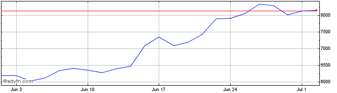 1 Month Goodwin Share Price Chart