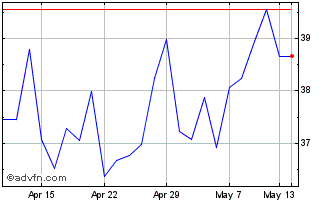 1 Month Gdx A Chart