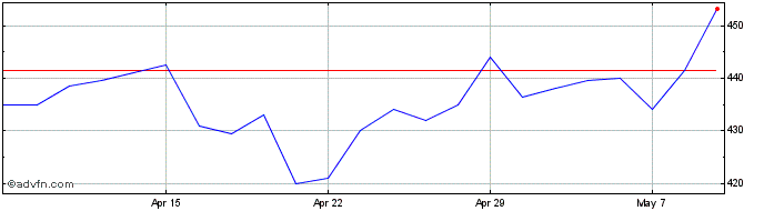 1 Month Genuit Share Price Chart