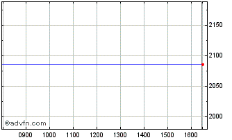 Intraday Ubsetf Geng Chart