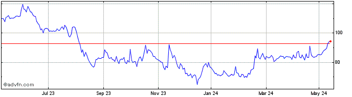 1 Year Genel Energy Share Price Chart