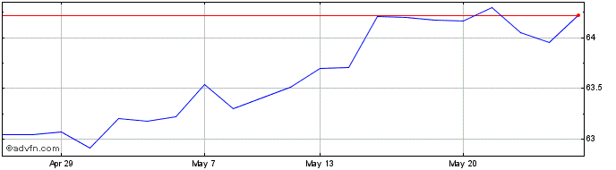 1 Month Gfa Hy  Price Chart