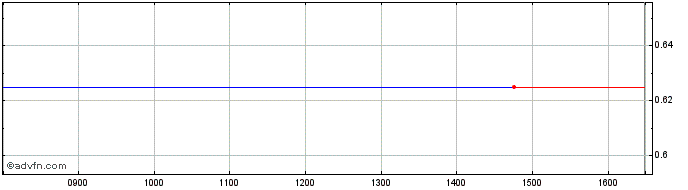 Intraday Griffin Share Price Chart for 20/4/2024