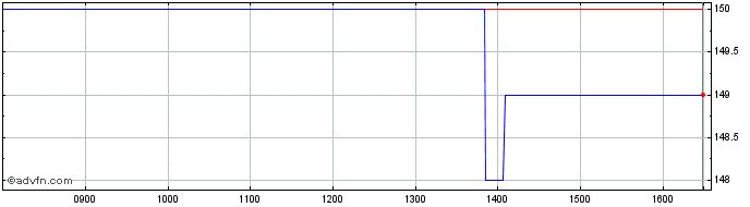 Intraday Griffin Mining Share Price Chart for 26/4/2024