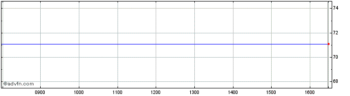 Intraday Galiform Share Price Chart for 26/4/2024
