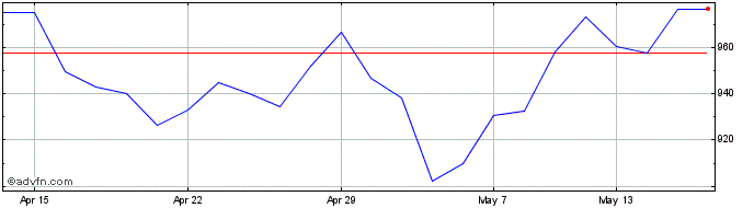 1 Month Grafton Grp.uts  Price Chart