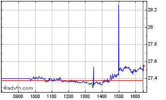 Intraday Gdig A Chart