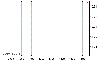 Intraday Amd Us Inf 1-10 Chart