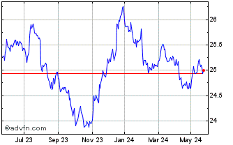 1 Year Spdr Gbl Agg Chart