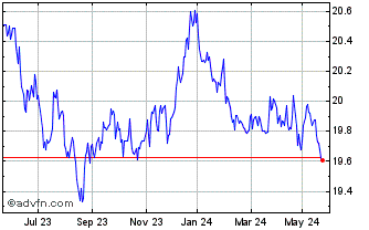 1 Year Spdr Gbl Agg Chart