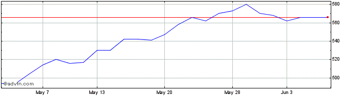 1 Month Mj Gleeson Share Price Chart