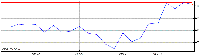 1 Month Glencore Share Price Chart