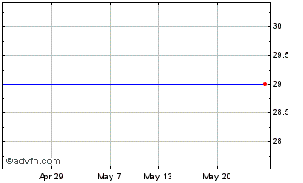 1 Month Gli Finance Rfd Chart
