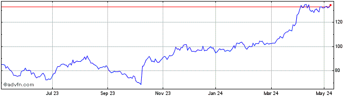 1 Year Greencore Share Price Chart