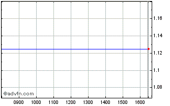 Intraday Genosis Chart