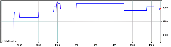 Intraday Genus Share Price Chart for 18/4/2024