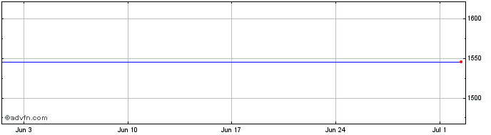1 Month Go-ahead Share Price Chart