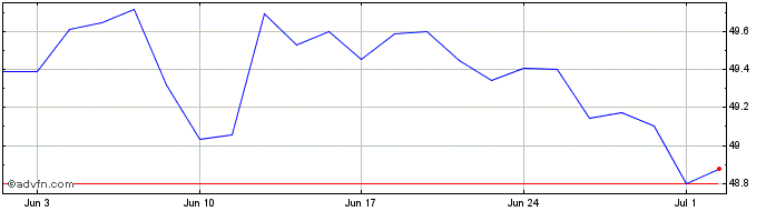 1 Month Amd Jp Globgov  Price Chart