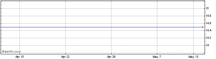 1 Month Gladstone Pac Share Price Chart