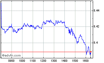 Intraday Is Us Esg Acc Chart