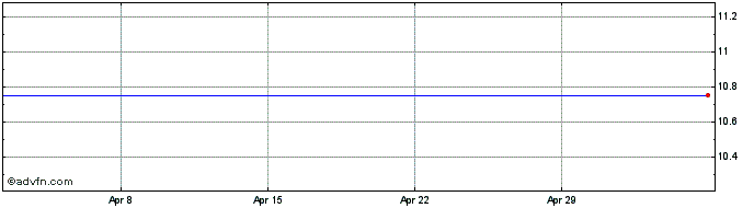 1 Month Grafenia Share Price Chart