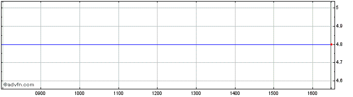 Intraday Grc Share Price Chart for 10/5/2024
