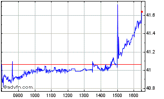 Intraday Ft Grdu Chart