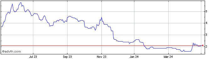 1 Year Greenroc Mining Share Price Chart