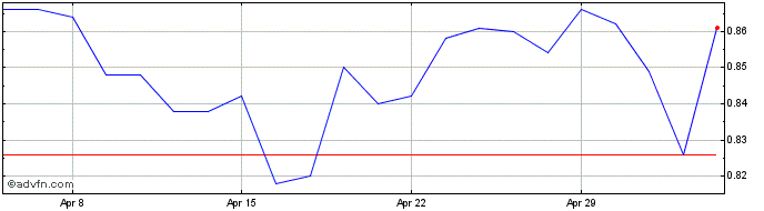 1 Month Greencoat Renewables Share Price Chart