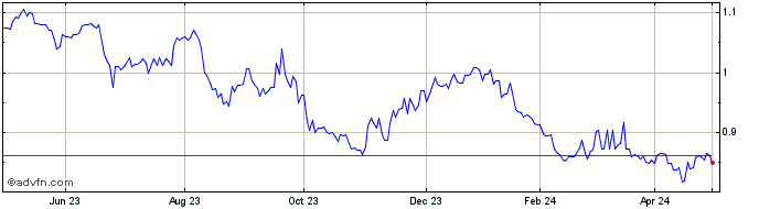 1 Year Greencoat Renewables Share Price Chart