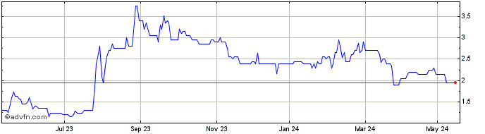 1 Year Great Southern Copper Share Price Chart
