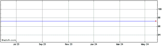 1 Year Goldman D C Gbp Share Price Chart
