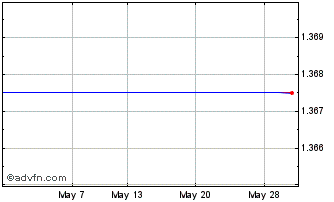 1 Month Goldman D Eur Chart