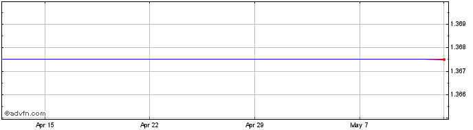 1 Month Goldman D Eur Share Price Chart