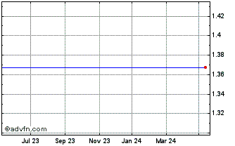 1 Year Goldman D Eur Chart