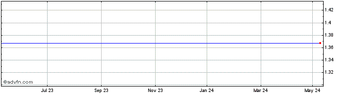 1 Year Goldman D Eur Share Price Chart