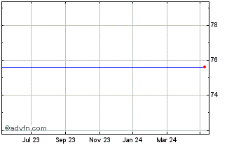 1 Year Goldman D GBP Chart