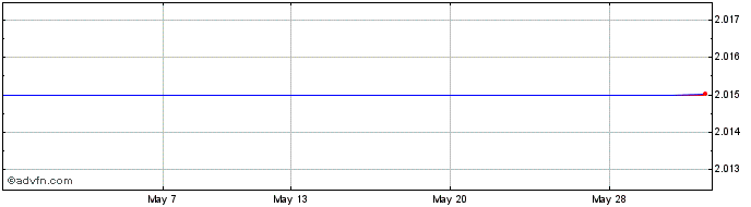 1 Month Goldman D USD Share Price Chart