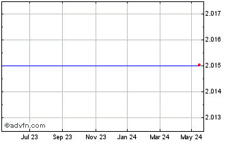 1 Year Goldman D USD Chart
