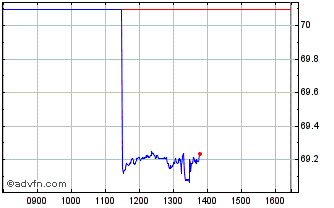 Intraday Actbeta-usd-acc Chart