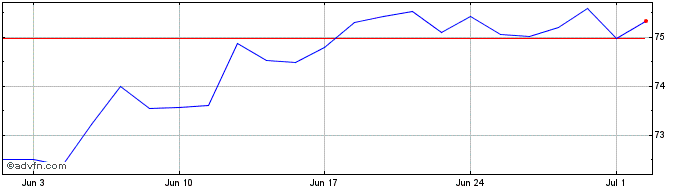 1 Month Actbeta-usd-acc  Price Chart