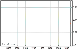 Intraday Gstechnologies Chart