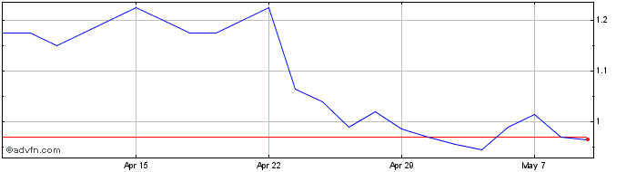 1 Month Gstechnologies Share Price Chart