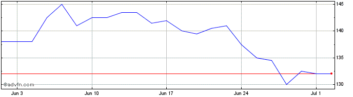 1 Month Gateley (holdings) Share Price Chart