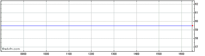Intraday Gusbourne Share Price Chart for 23/4/2024