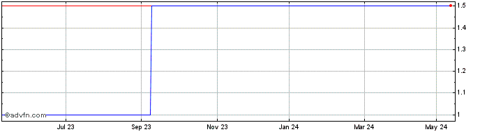 1 Year Grand Vision Media Share Price Chart