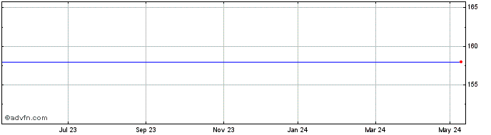 1 Year Gabelli Value Plus+ Share Price Chart