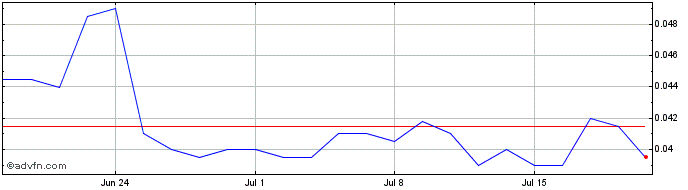 1 Month Great Western Mining Share Price Chart
