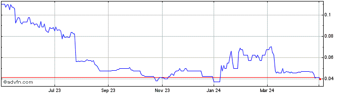 1 Year Great Western Mining Share Price Chart